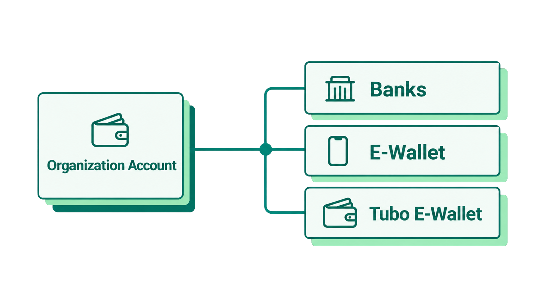 Organization Account disburses to Banks, E-Wallet, and Tubo E-Wallet